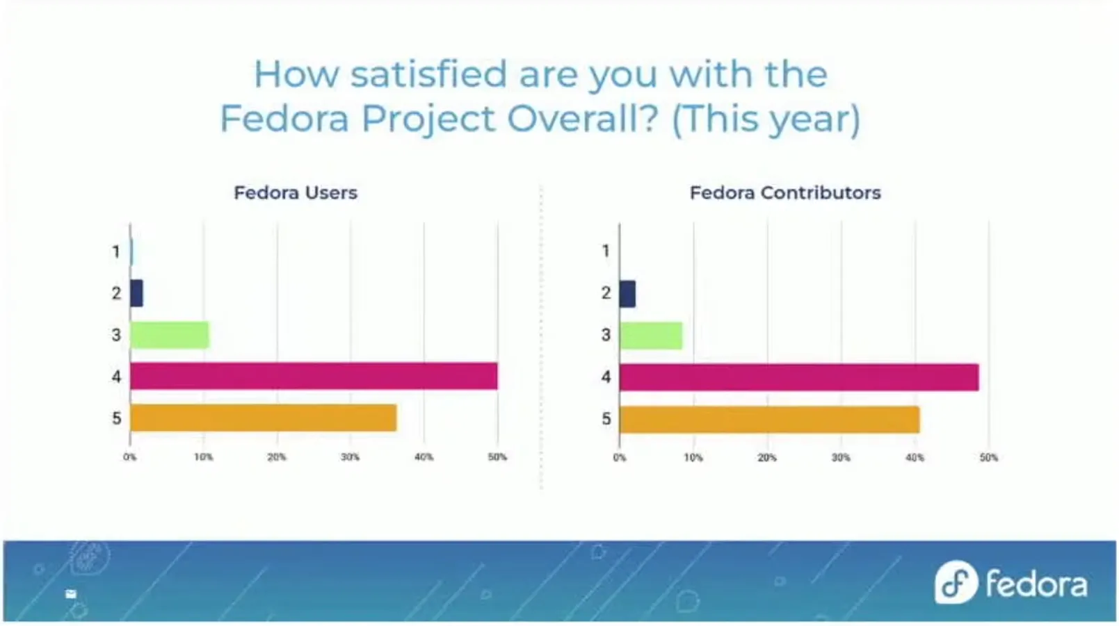 State of Fedora contributor survey results, part 1