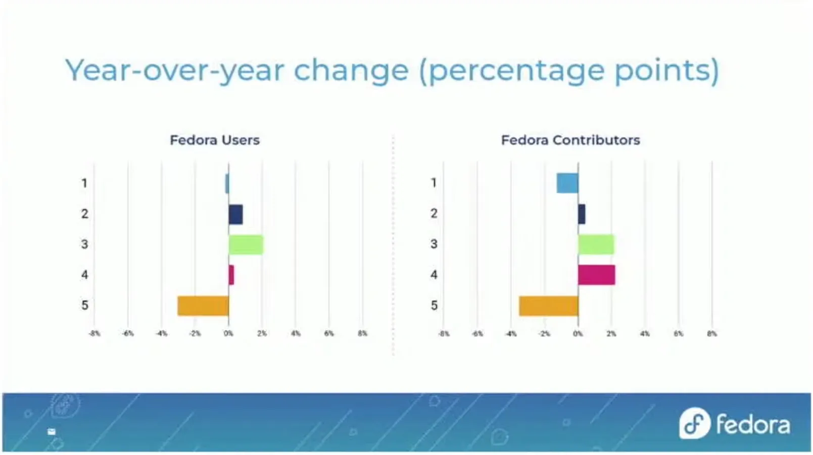 State of Fedora contributor survey results, part 2